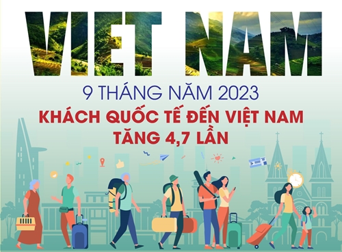 Khách quốc tế đến Việt Nam tăng 4,7 lần trong 9 tháng của năm 2023