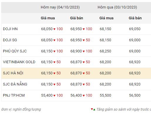 Giá vàng chiều nay (4-10): Đồng loạt giảm sâu