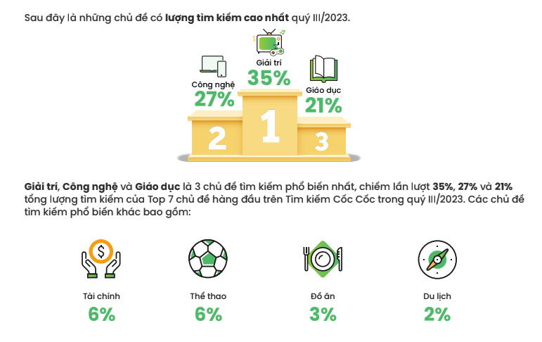 Chủ đề nào được người dùng Việt Nam tìm kiếm nhiều nhất trong quý 3-2023?