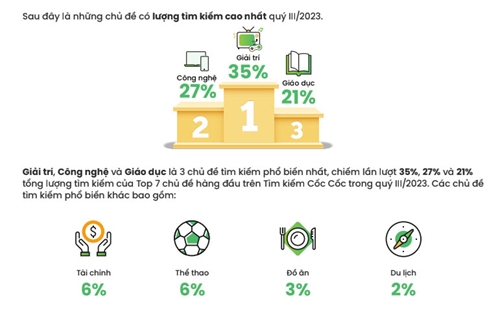 Chủ đề nào được người dùng Việt Nam tìm kiếm nhiều nhất trong quý 3-2023?