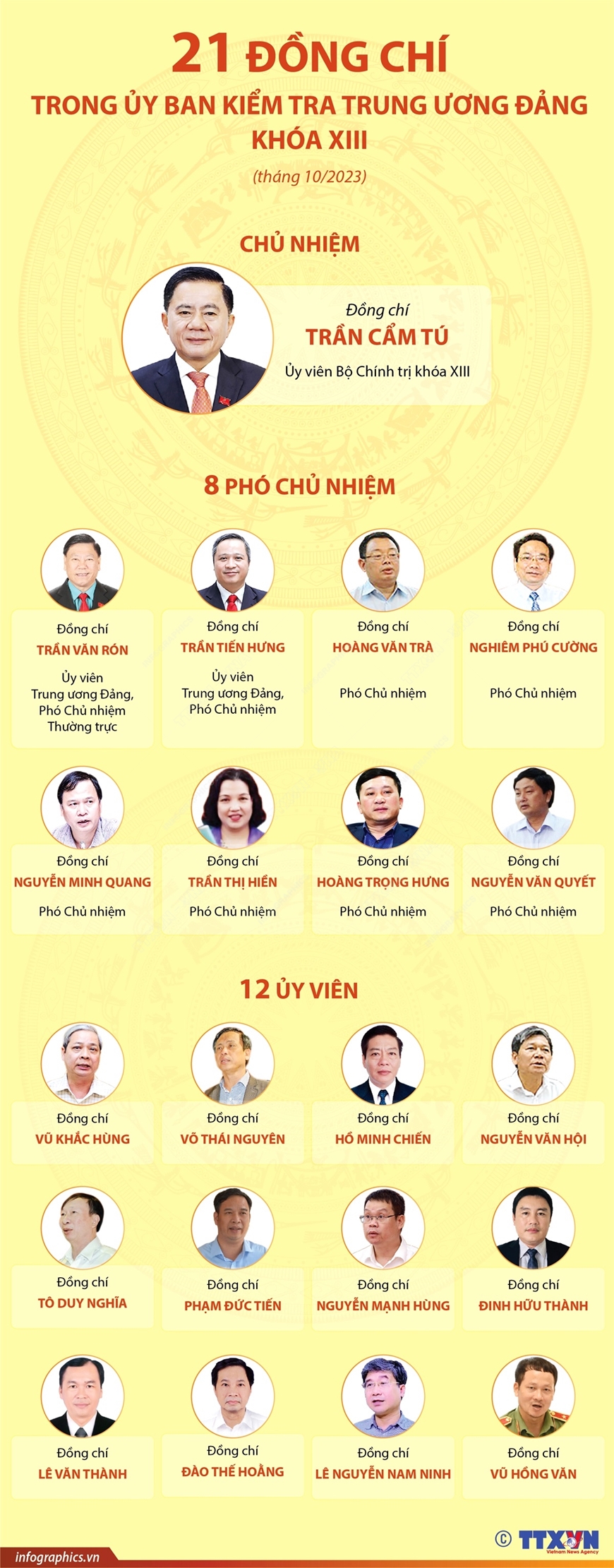 21 đồng chí trong Ủy ban Kiểm tra Trung ương Đảng khóa XIII (tháng 10-2023)