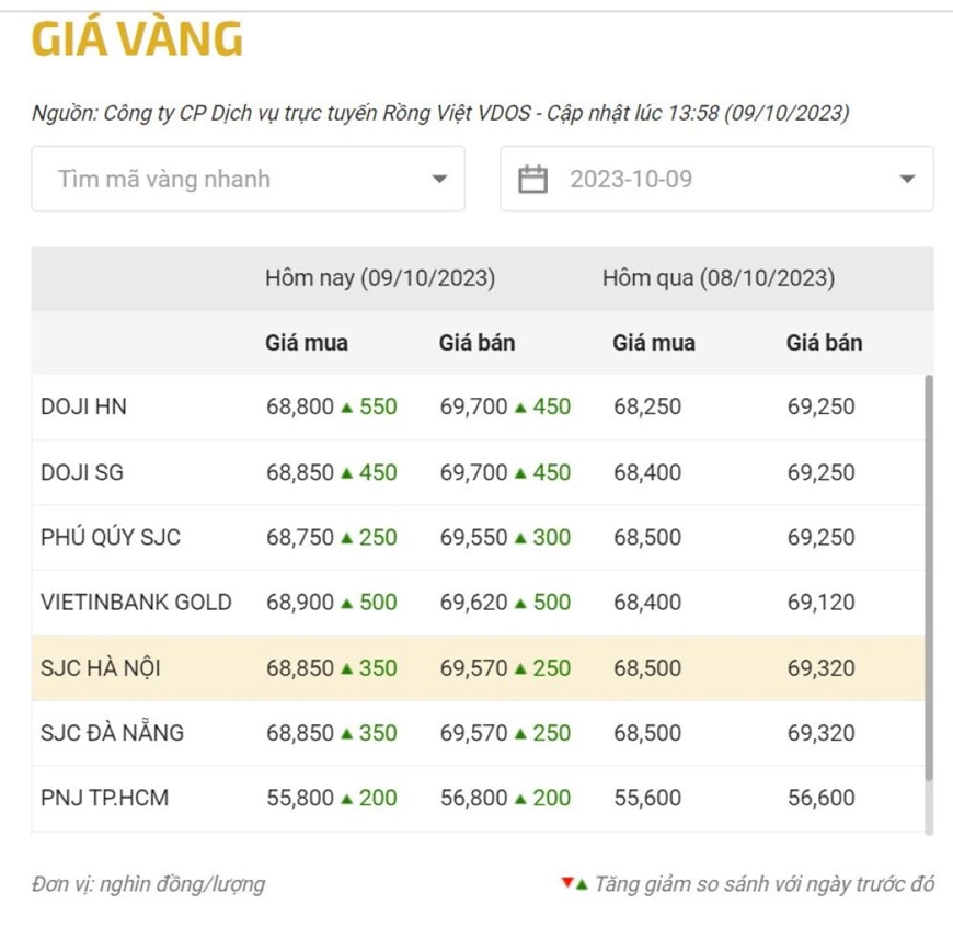 Giá vàng chiều nay (9-10): Đồng loạt tăng kỷ lục