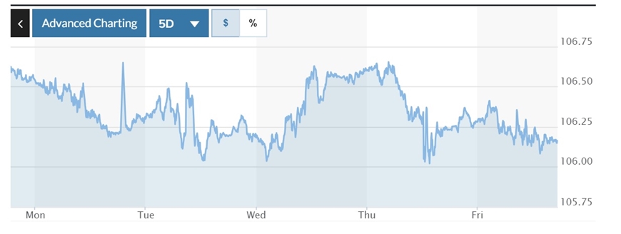 Tỷ giá USD hôm nay (23-10): Đồng USD vẫn còn dư địa tăng giá