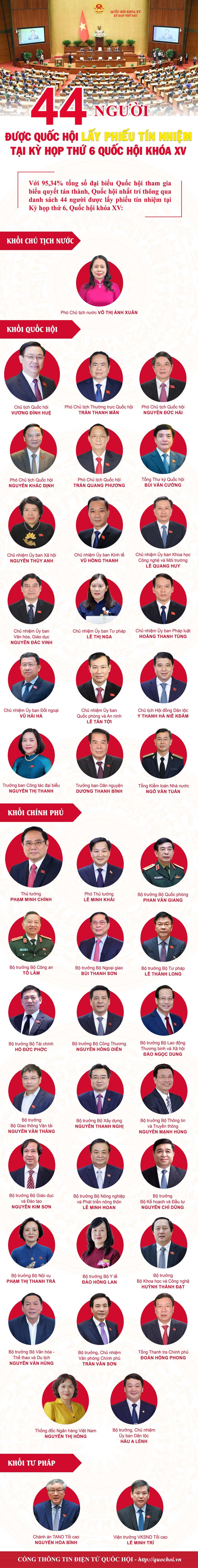 Quốc hội bắt đầu lấy phiếu tín nhiệm đối với 44 chức danh bằng hình thức bỏ phiếu kín