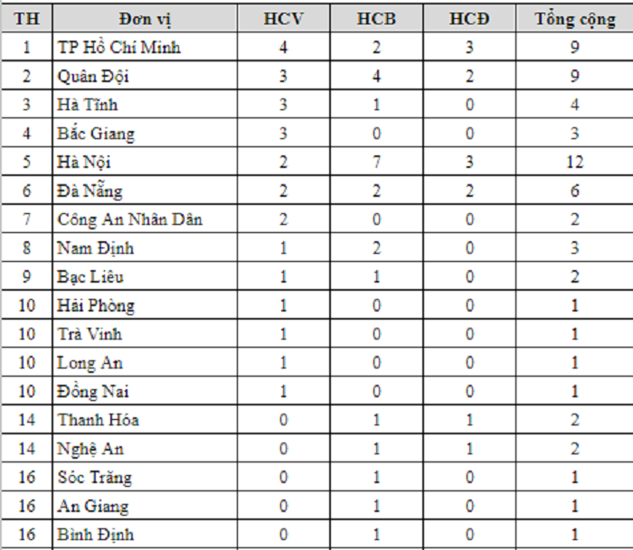 Nguyễn Văn Lai lần thứ 13 vô địch quốc gia, Nguyễn Thị Oanh hoàn tất hat-trick HCV