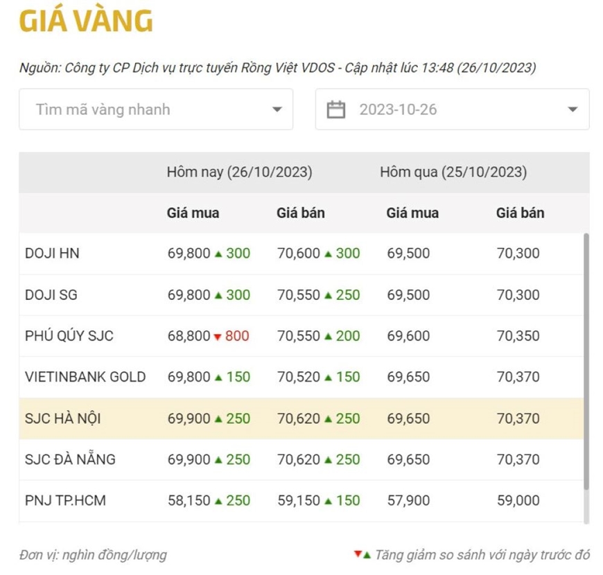 Giá vàng chiều nay (26-10): Vàng SJC giảm sốc