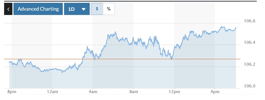 Tỷ giá USD hôm nay (26-10): Đồng USD tiếp tục tăng vượt mốc 106,5