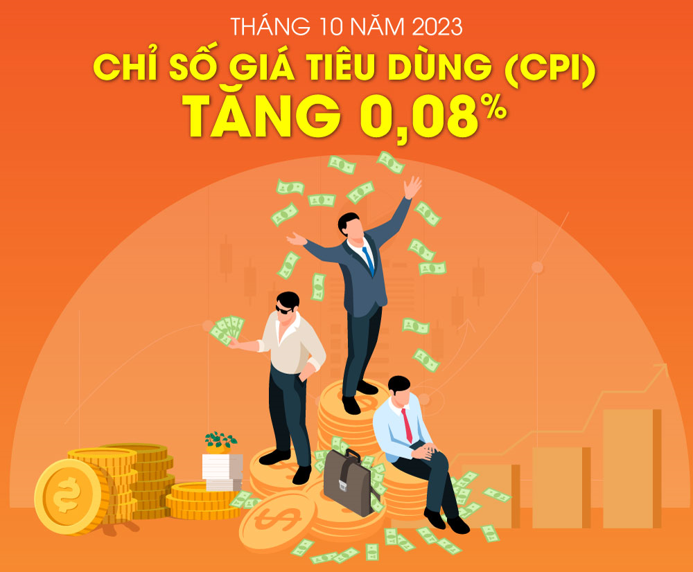 Chỉ số giá tiêu dùng (CPI) tháng 10 năm 2023 tăng 0,08%