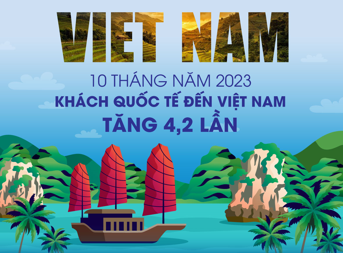 Khách quốc tế đến Việt Nam tăng 4,2 lần trong 10 tháng của năm 2023