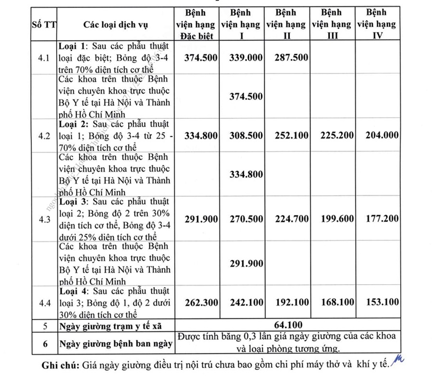 Bảng giá dịch vụ ngày giường bệnh bảo hiểm y tế mới nhất