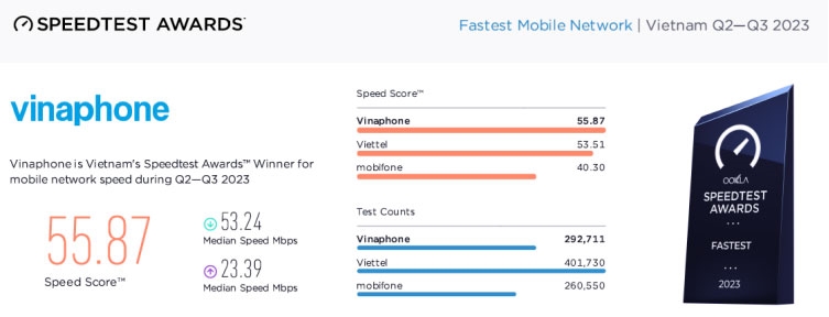 VinaPhone là mạng di động nhanh nhất Việt Nam năm 2023