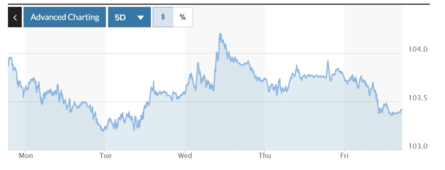 Tỷ giá USD hôm nay (27-11): Đồng USD cần vượt qua mốc 104 để tránh đà giảm