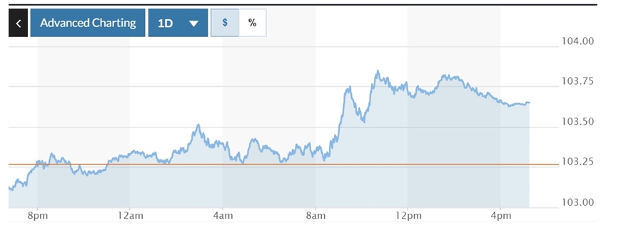 Tỷ giá USD hôm nay (5-12): Đồng USD tăng nhẹ, 
