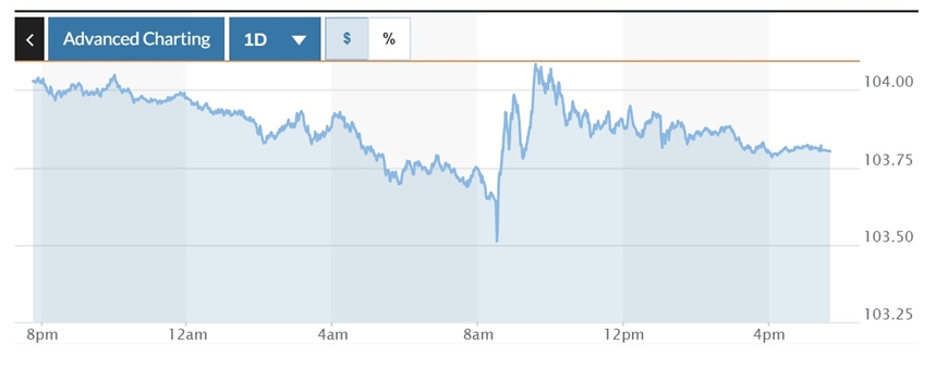 Tỷ giá USD hôm nay (13-12): Đồng USD giảm trước thềm cuộc họp Fed