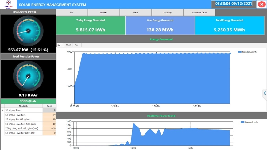 SEMS- ứng dụng trên công trình điện mặt trời mái nhà mang lại hiệu quả cao