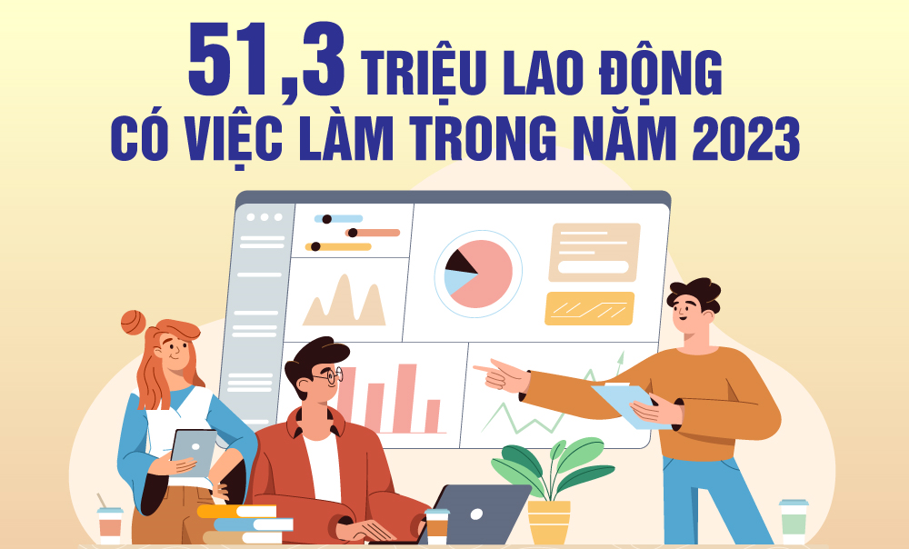 51,3 triệu lao động có việc làm trong năm 2023