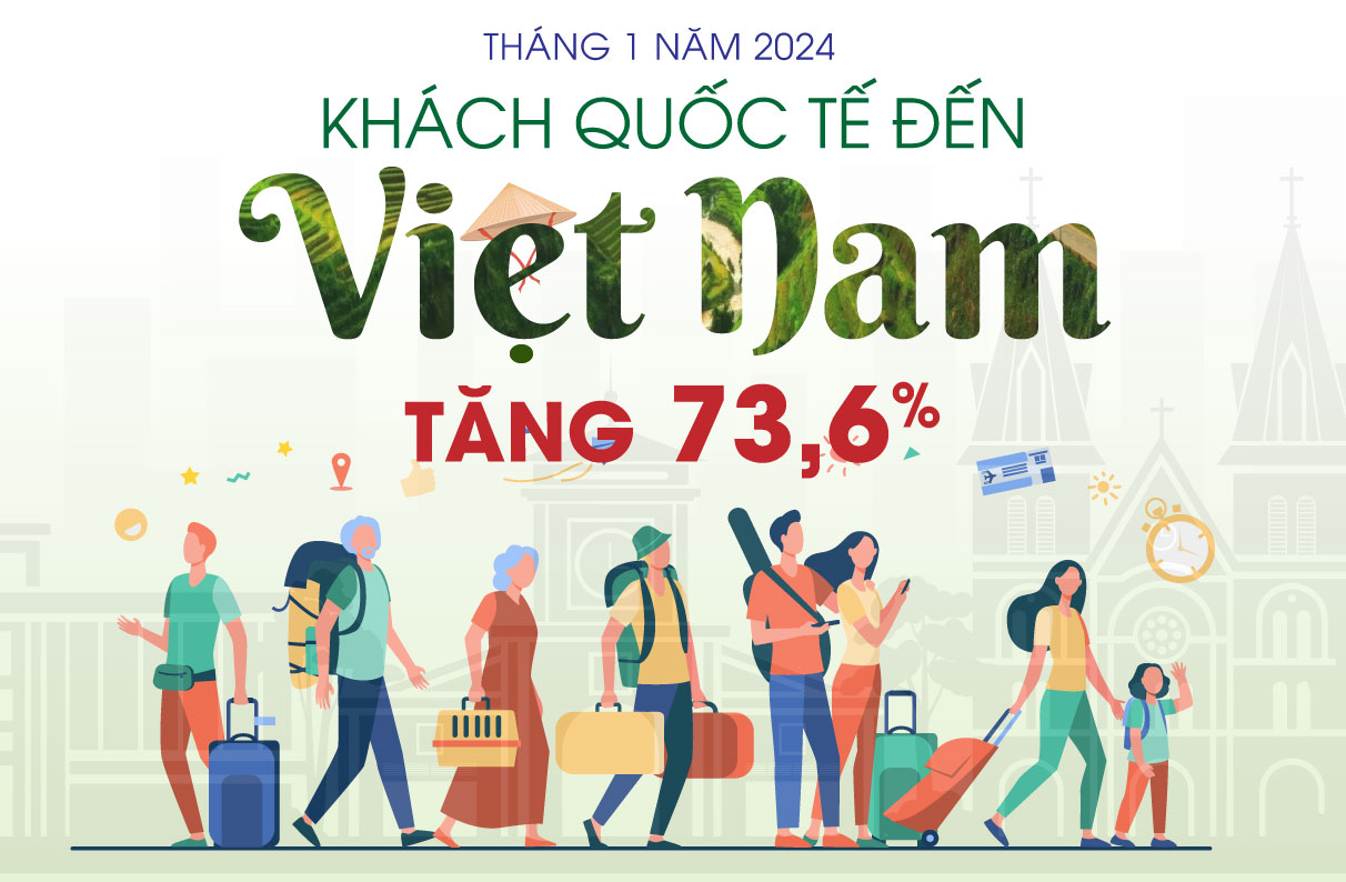 Tháng 1 của năm 2024: Khách quốc tế đến Việt Nam tăng 73,6%