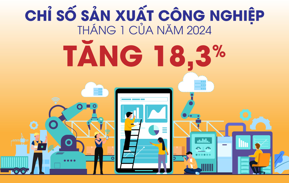 Chỉ số sản xuất công nghiệp tháng 1 của năm 2024 tăng 18,3%