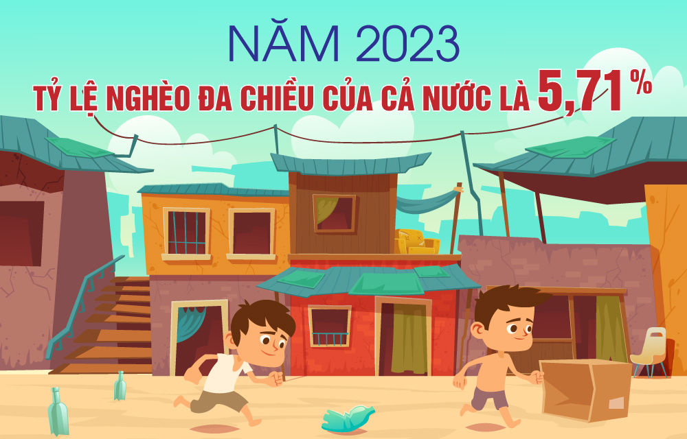 Năm 2023: Tỷ lệ nghèo đa chiều của cả nước là 5,71%