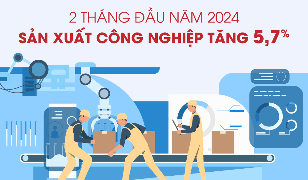 Chỉ số sản xuất công nghiệp tăng 5,7% trong 2 tháng đầu của năm 2024