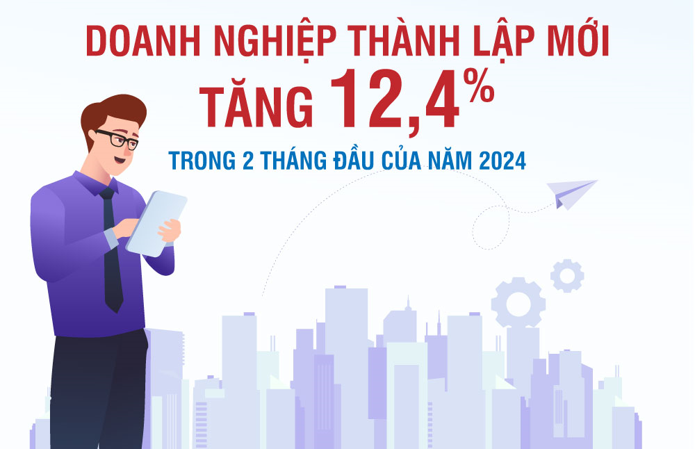 Doanh nghiệp thành lập mới tăng 12,4% trong 2 tháng đầu của năm 2024