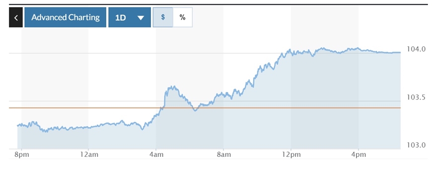 Tỷ giá USD hôm nay (22-3): Đồng USD bất ngờ tăng vượt mốc 104