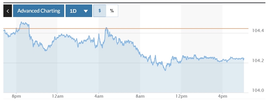 Tỷ giá USD hôm nay (26-3): Đồng USD đảo chiều giảm nhẹ, vẫn trụ trên mốc 104