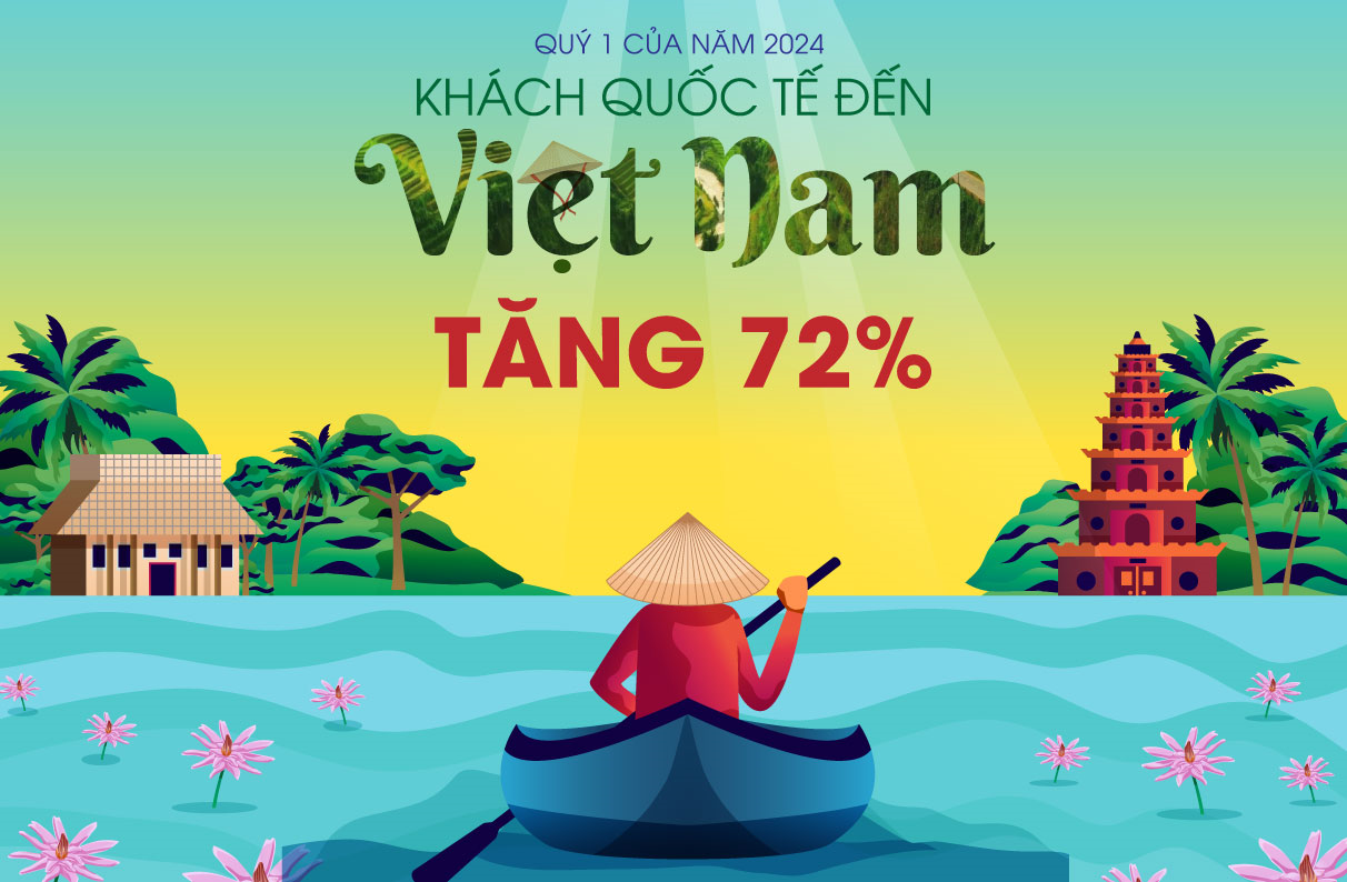 Khách quốc tế đến Việt Nam tăng 72% trong quý I-2024