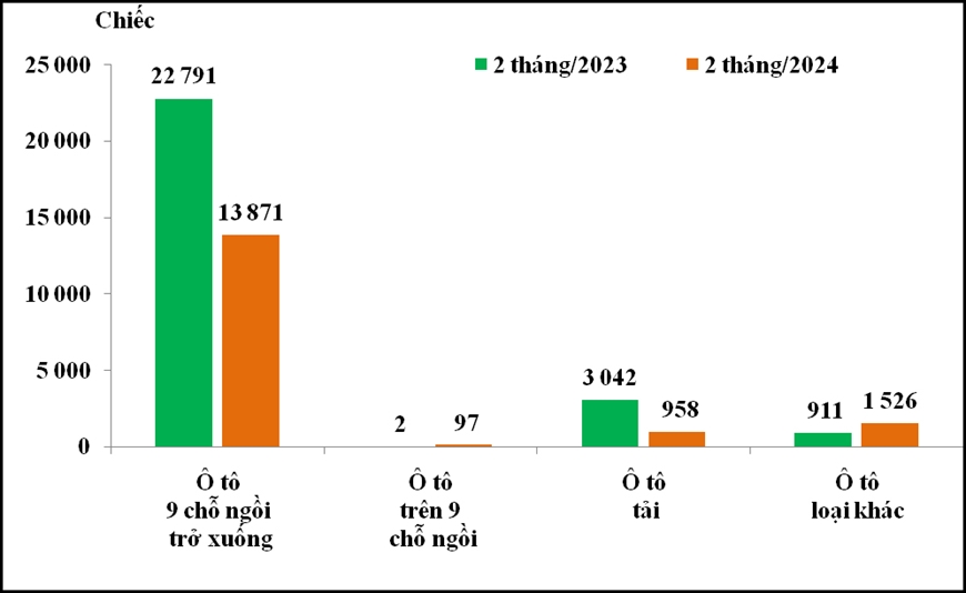 Tháng 2-2024: Lượng nhập khẩu ô tô nguyên chiếc các loại đạt 9.650 xe