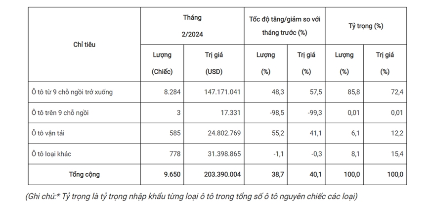 Tháng 2-2024: Lượng nhập khẩu ô tô nguyên chiếc các loại đạt 9.650 xe