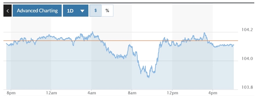 Tỷ giá USD hôm nay (10-4): Đồng USD đi ngang, thị trường chờ đợi dữ liệu lạm phát