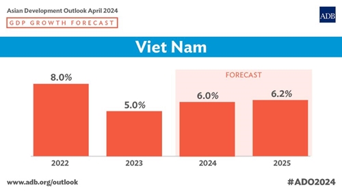 Kinh tế Việt Nam tăng trưởng vững vàng trong bối cảnh bất ổn toàn cầu