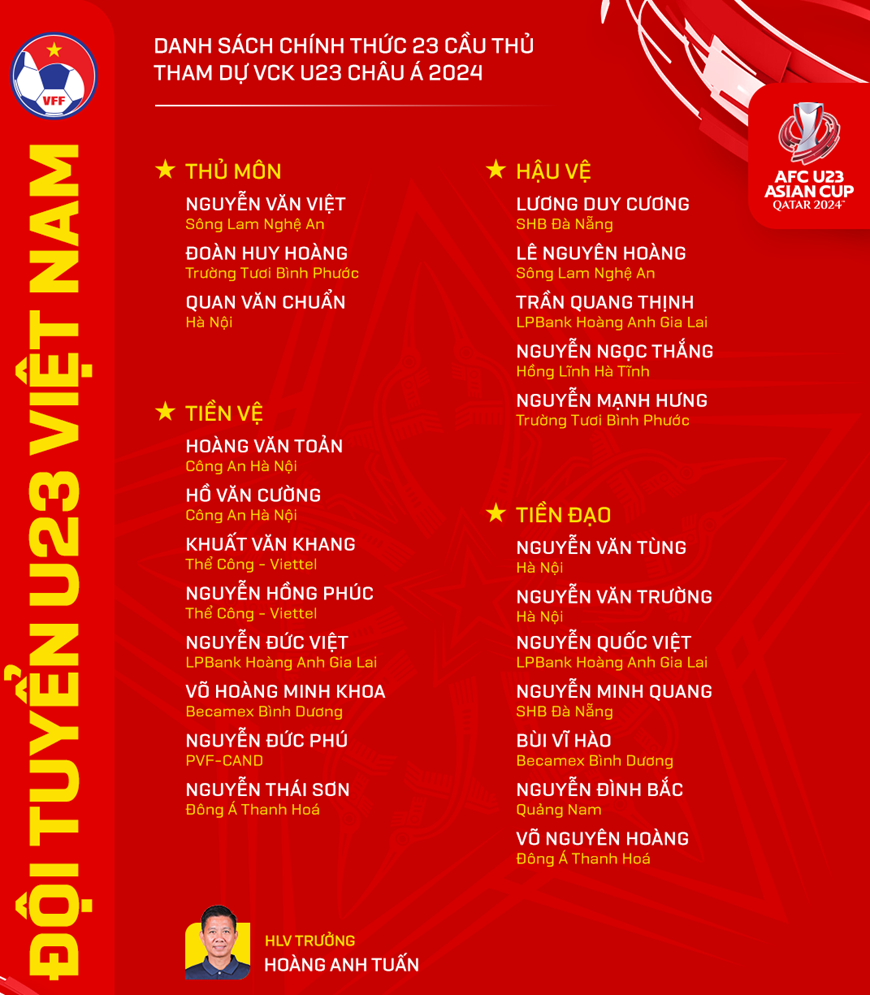 U23 Việt Nam chốt danh sách dự vòng chung kết châu Á