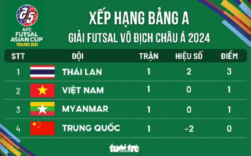 Tin thể thao hôm nay (18-4): Bayern Munich thẳng tiến bán kết Cúp C1, Man City thành cựu vương