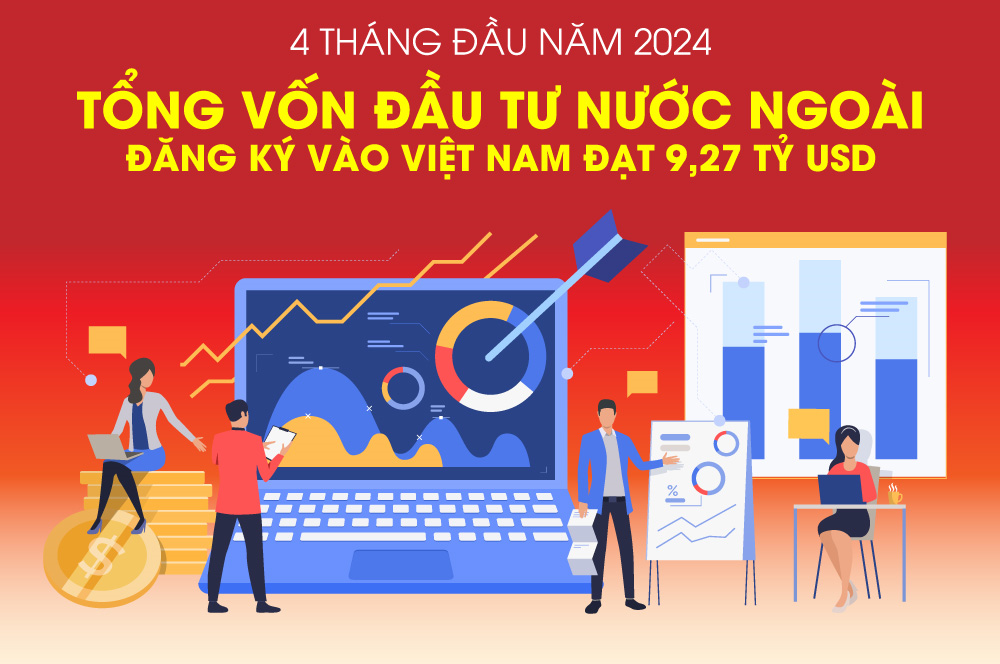Tổng vốn đầu tư nước ngoài đăng ký vào Việt Nam đạt 9,27 tỷ USD trong 4 tháng đầu năm 2024