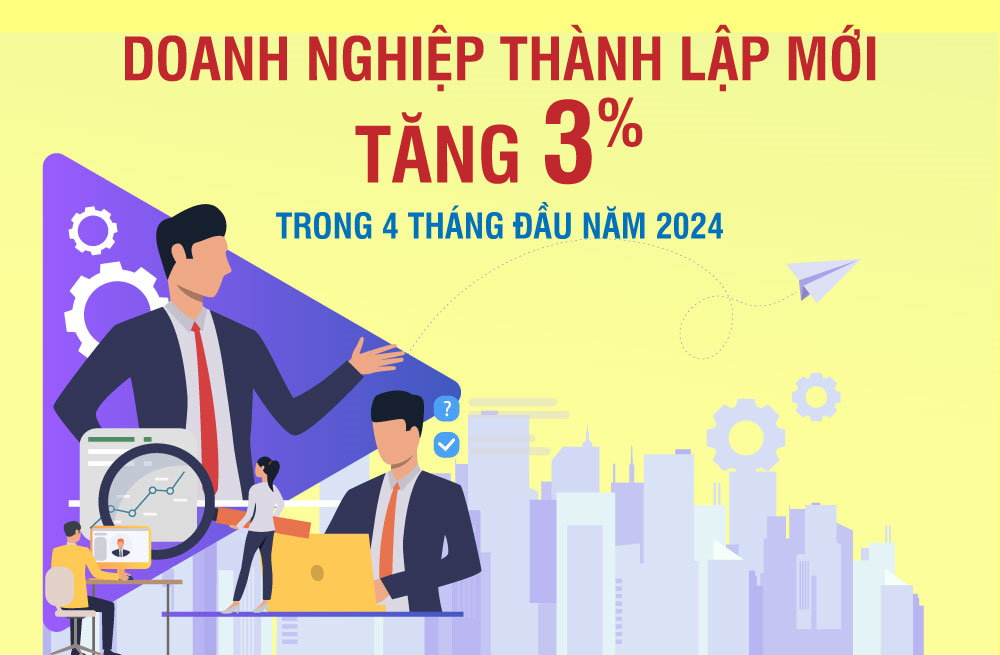 Gần 51,6 nghìn doanh nghiệp đăng ký thành lập mới trong 4 tháng đầu năm 2024 