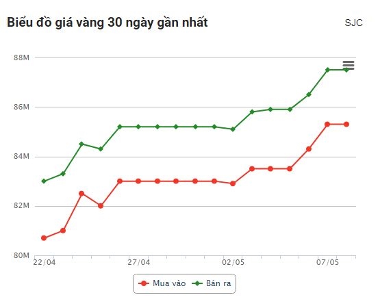 Giá vàng chiều nay (8-5): Tiếp tục tăng, đạt mốc 87,5 triệu đồng/lượng