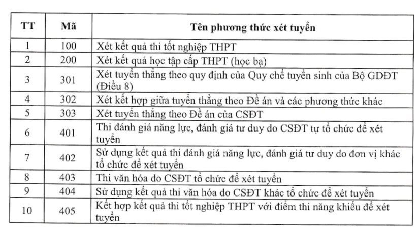 Công bố 20 phương thức xét tuyển đại học năm 2024