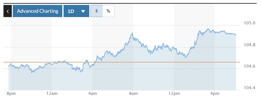 Tỷ giá USD hôm nay (23-5): Đồng USD tăng sát mốc 105 sau tín hiệu tích cực từ Fed
