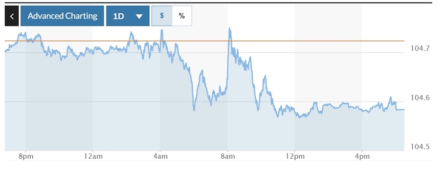 Tỷ giá USD hôm nay (28-5): Đồng USD trượt giá, xác lập đà giảm tháng