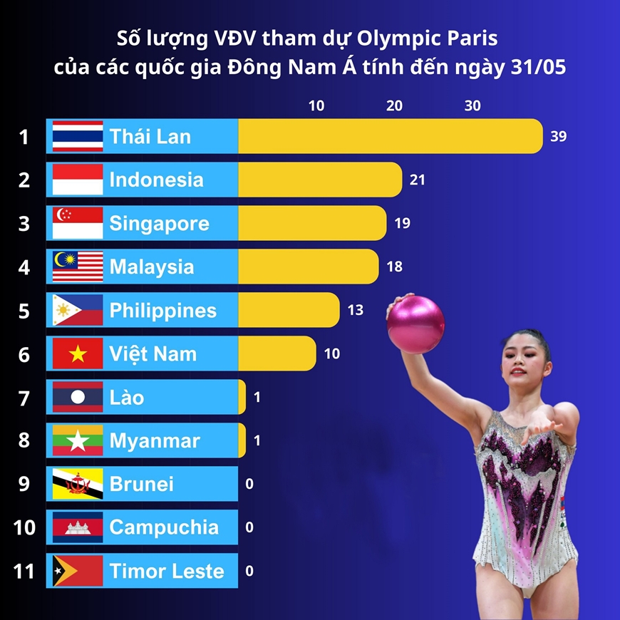 Thái Lan dẫn đầu Đông Nam Á về suất dự Olympic Paris 2024
