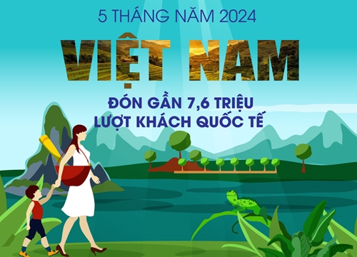 Khách quốc tế đến Việt Nam tăng 64,9%