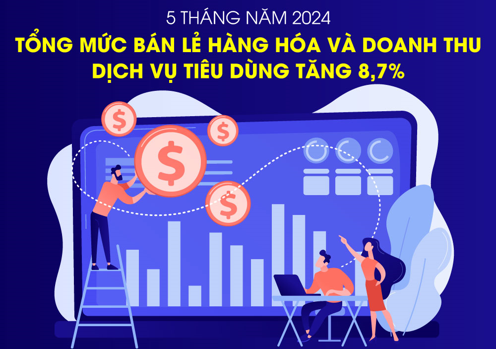 Tổng mức bán lẻ hàng hóa và doanh thu dịch vụ tiêu dùng tăng 8,7%