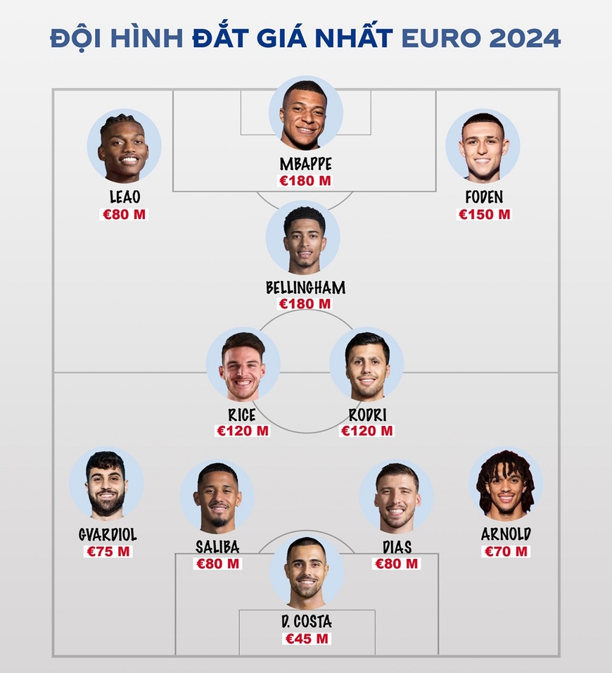 Tin thể thao hôm nay (3-6): Đội hình đắt giá nhất Euro 2024, cầu thủ Nhật Bản bị tố tống tiền