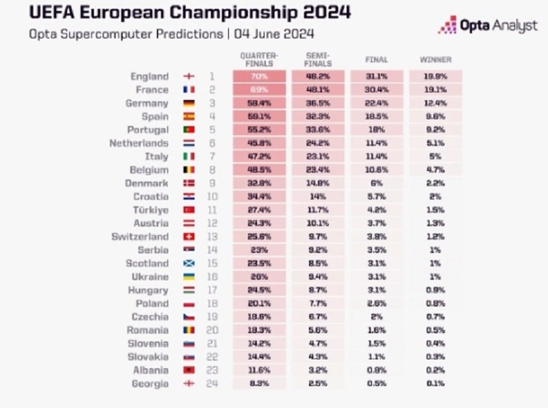 Tin thể thao hôm nay (7-6): Hà Lan khởi đầu suôn sẻ trước thềm Euro 2024