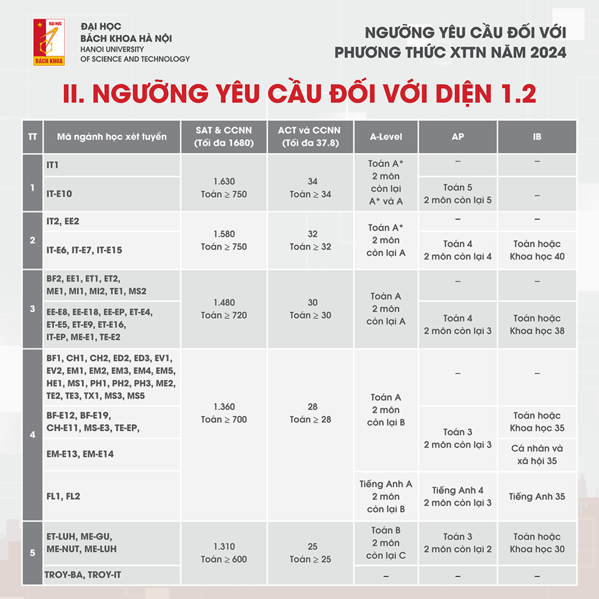 Đại học Bách khoa Hà Nội công bố điểm chuẩn xét tuyển tài năng