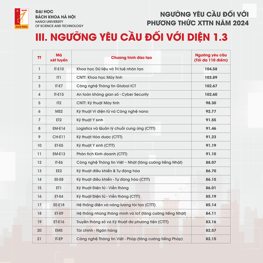 Đại học Bách khoa Hà Nội công bố điểm chuẩn xét tuyển tài năng