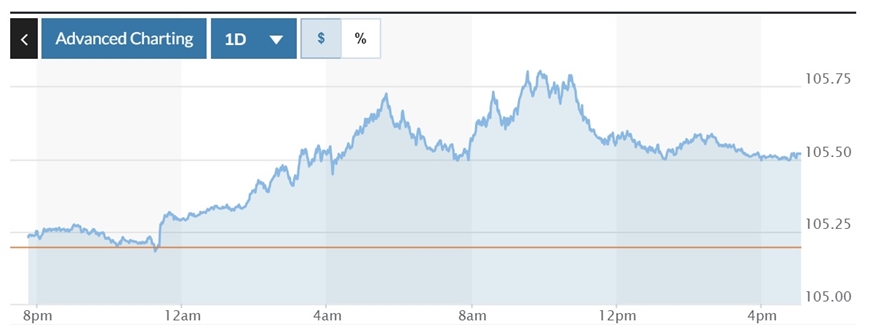 Tỷ giá USD hôm nay (15-6): Đồng USD tăng vượt mốc quan trọng 105,5