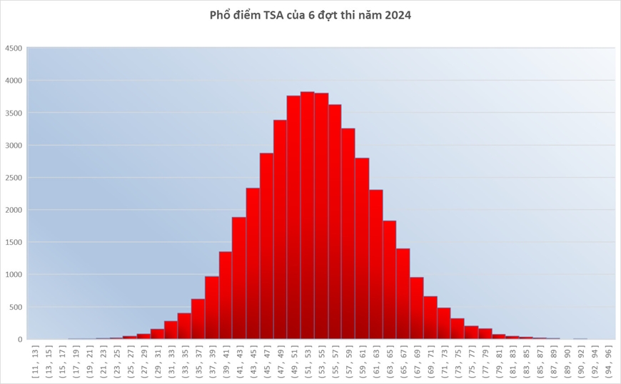 Thủ khoa đợt 6 kỳ thi Đánh giá tư duy năm 2024