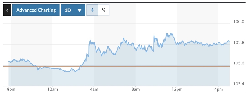 Tỷ giá USD hôm nay (22-6): Đồng USD tiếp tục bứt phá, EUR giảm